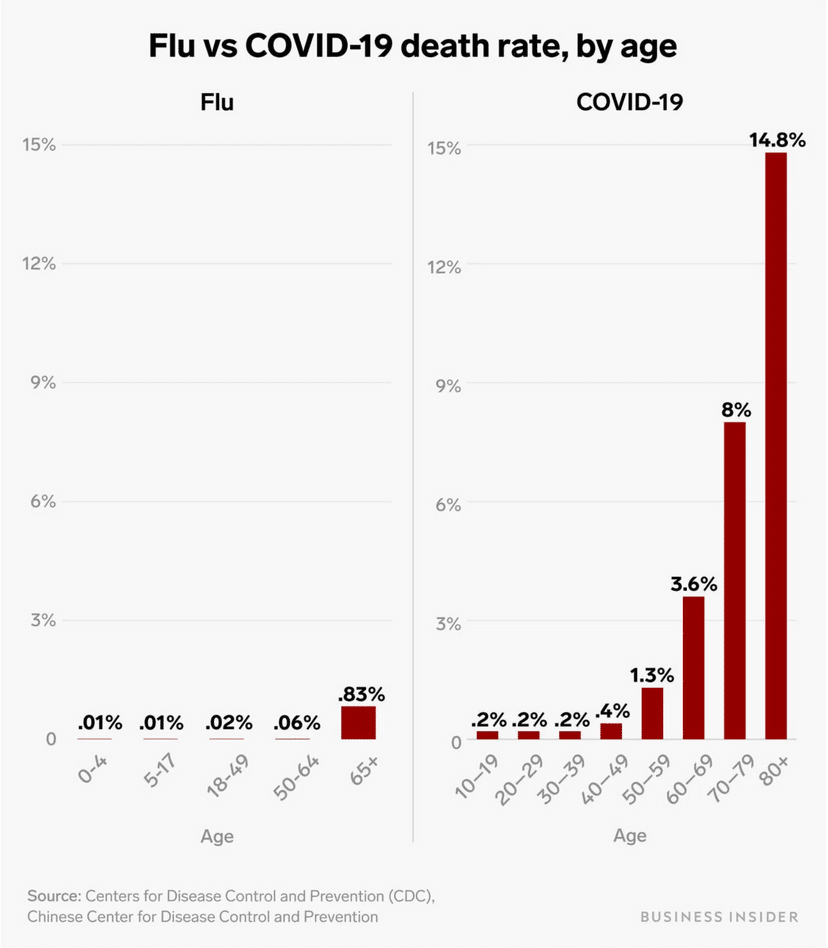 COVID1-19 vs. Flu