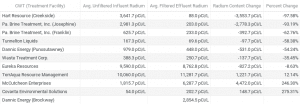 Centralized Waste Treatment System Results for Radioactive Waste